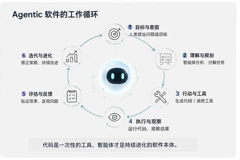 Agentic软件的工作循环:目标与意图、理解与规划、行动与工具、执行与观察、评估与反馈、迭代与进化,六步构成闭环