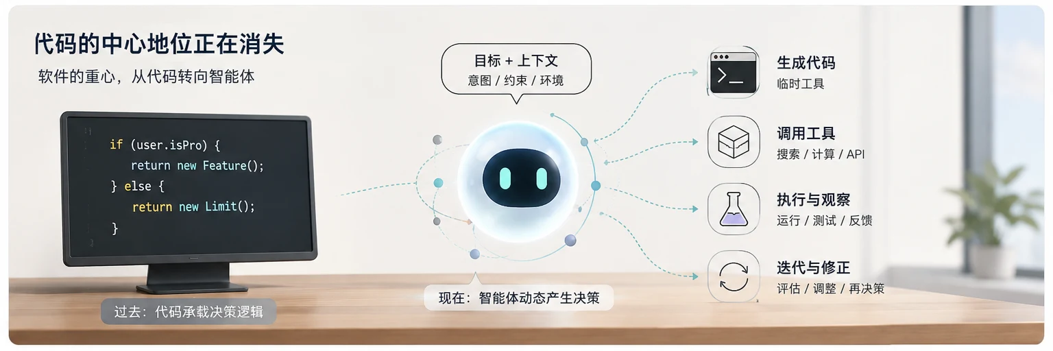 过去代码承载决策逻辑,现在智能体接收目标与上下文,动态产生决策,代码只是它临时生成的工具之一