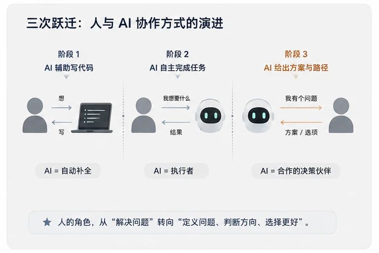 三次跃迁:AI从自动补全,到执行者,到给出方案与路径的决策伙伴。人的角色从解决问题转向定义问题、判断方向、选择更好