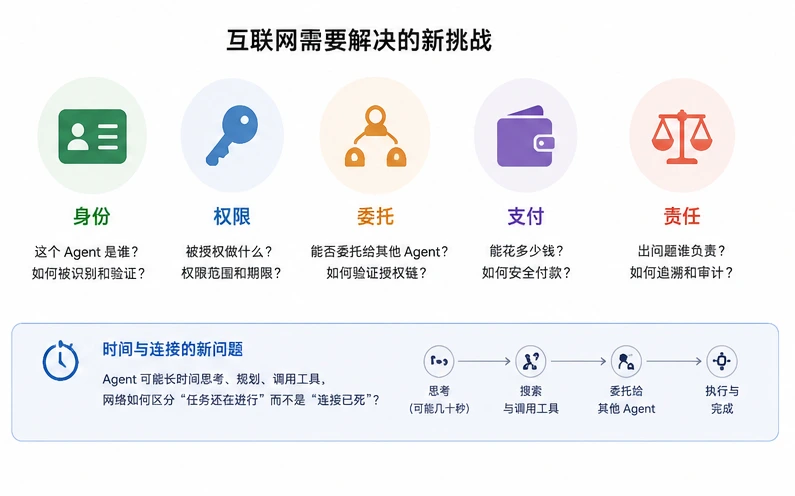 身份、权限、委托、支付、责任五项挑战并列,各配一组问题。下方一条时间与连接的新问题:思考、搜索与调用工具、委托给其他Agent、执行与完成四步串联
