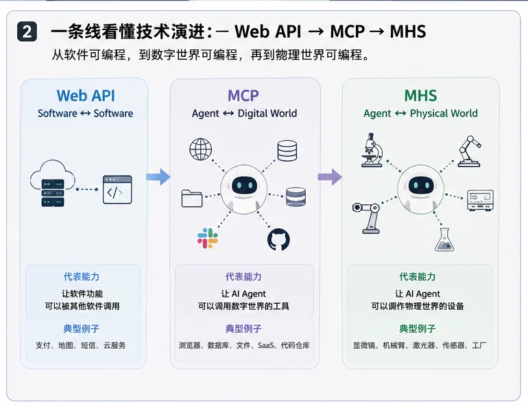 从 Web API 到 MCP,再到 MHS:软件、数字世界与物理世界逐步变成可调用能力