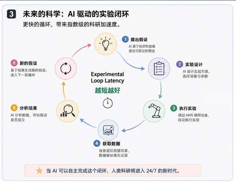 AI 驱动的实验闭环:假设、实验设计、执行、数据获取、分析与下一轮假设